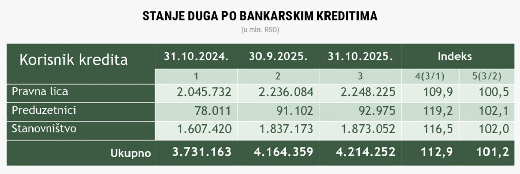 Rast bankarskih kredita u Srbiji: Analiza trendova i implikacije za privredu 2 Rast bankarskih kredita