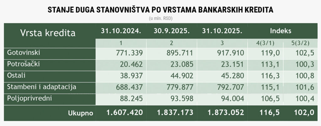 Rast bankarskih kredita u Srbiji: Analiza trendova i implikacije za privredu 3 Rast bankarskih kredita